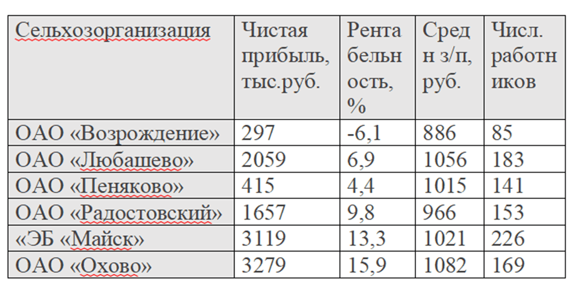 инвестиции в сельское хозяйство
