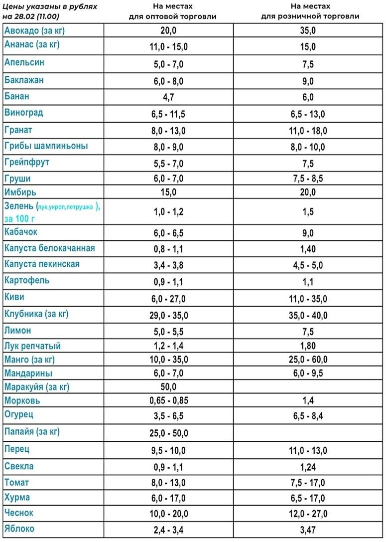 цены рынок Таборы