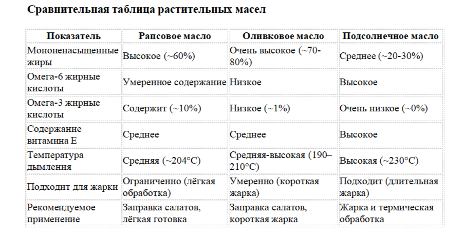 Рапсовое масло в Беларуси