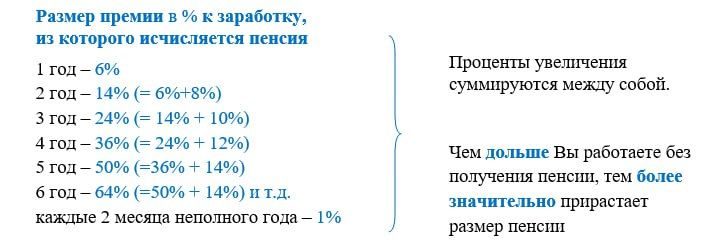 отложенная пенсия