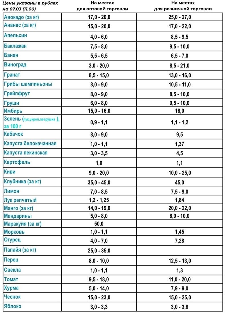 цены на рынке