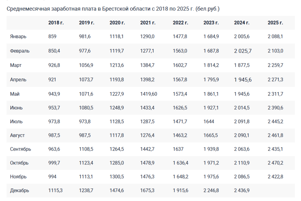 зарплаты в Брестской области в 2018 по 2015 год