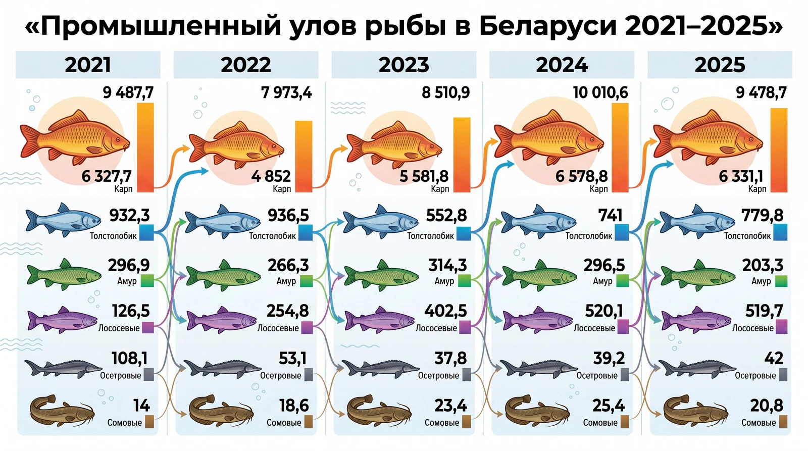 какую рыбу выращивают в Беларуси