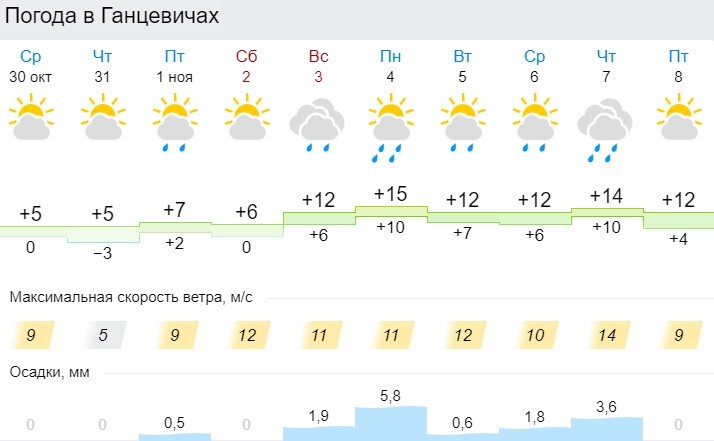 Прогноз погоды в Ганцевичах